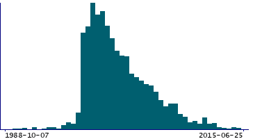 Graph illustrating main data