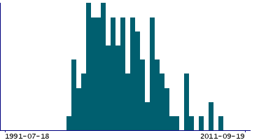Graph illustrating main data