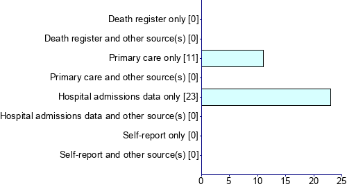 Graph illustrating main data