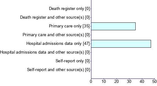 Graph illustrating main data
