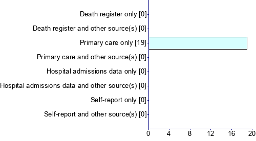 Graph illustrating main data