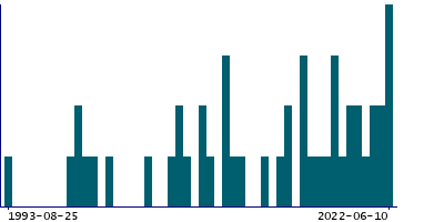 Graph illustrating main data