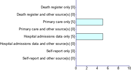 Graph illustrating main data