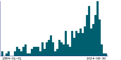 Graph illustrating main data