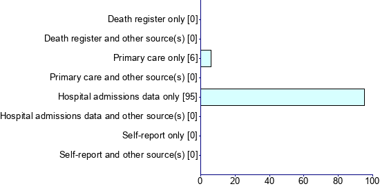 Graph illustrating main data
