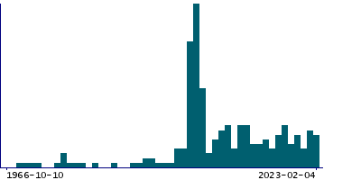 Graph illustrating main data