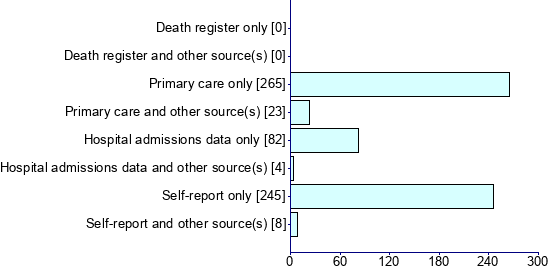 Graph illustrating main data