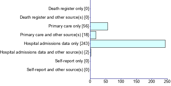 Graph illustrating main data