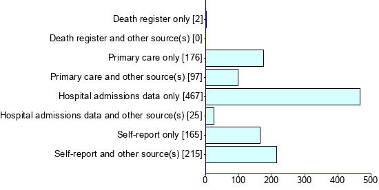 Graph illustrating main data