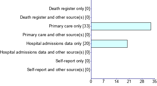 Graph illustrating main data