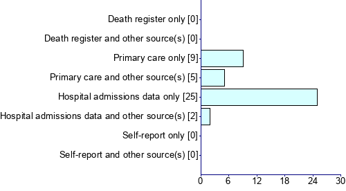 Graph illustrating main data