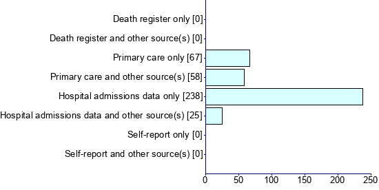 Graph illustrating main data