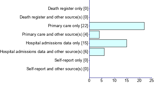 Graph illustrating main data
