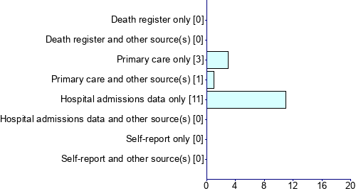 Graph illustrating main data
