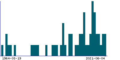 Graph illustrating main data
