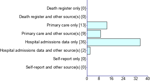 Graph illustrating main data