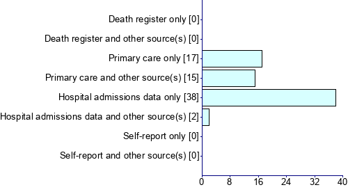 Graph illustrating main data
