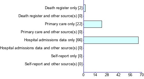Graph illustrating main data