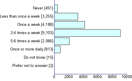 Graph illustrating main data