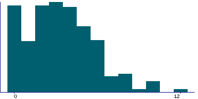 Graph illustrating main data