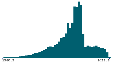 Graph illustrating main data