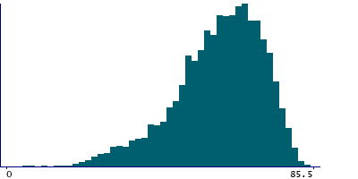 Graph illustrating main data