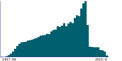 Graph illustrating main data