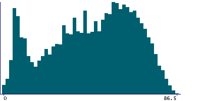 Graph illustrating main data