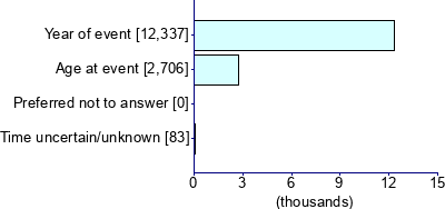 Graph illustrating main data