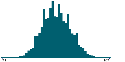Graph illustrating main data