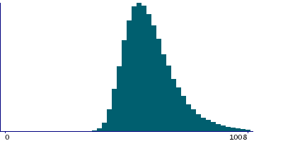 Graph illustrating main data