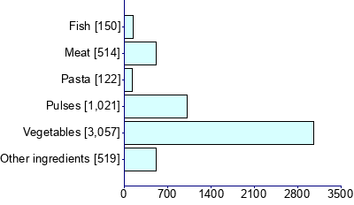 Graph illustrating main data