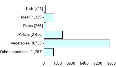 Graph illustrating main data