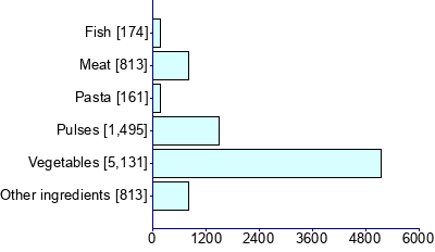 Graph illustrating main data