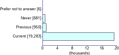Graph illustrating main data