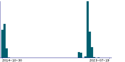 Graph illustrating main data
