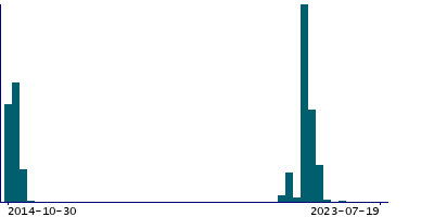 Graph illustrating main data