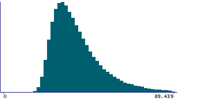 Graph illustrating main data