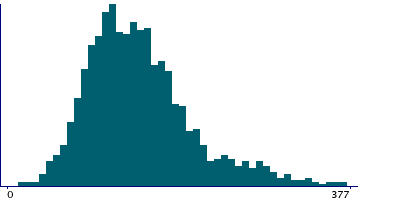 Graph illustrating main data
