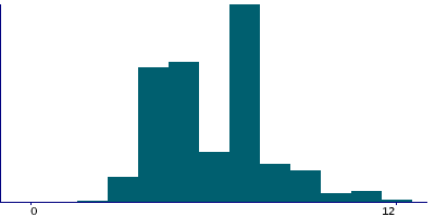 Graph illustrating main data