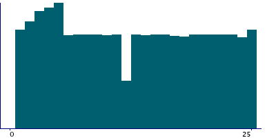 Graph illustrating main data