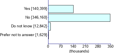 Graph illustrating main data