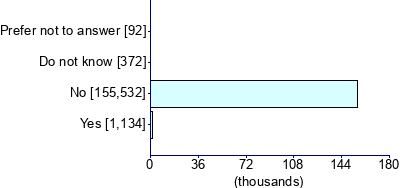 Graph illustrating main data