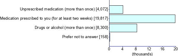 Graph illustrating main data
