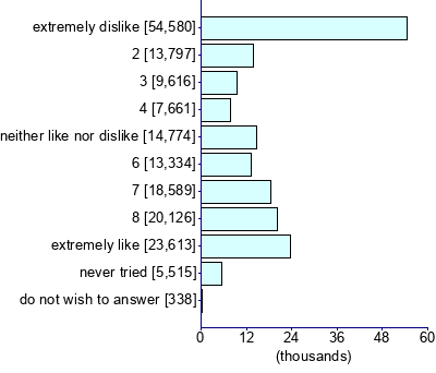 Graph illustrating main data