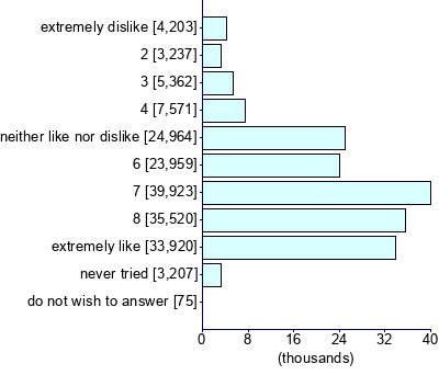 Graph illustrating main data