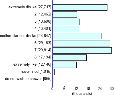 Graph illustrating main data