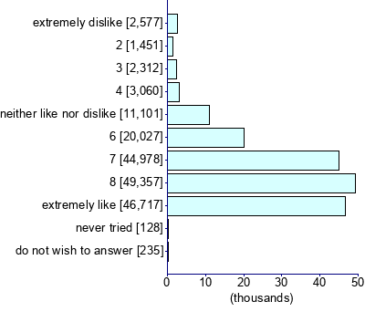 Graph illustrating main data