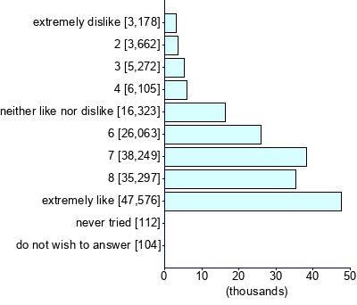 Graph illustrating main data