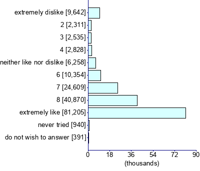 Graph illustrating main data